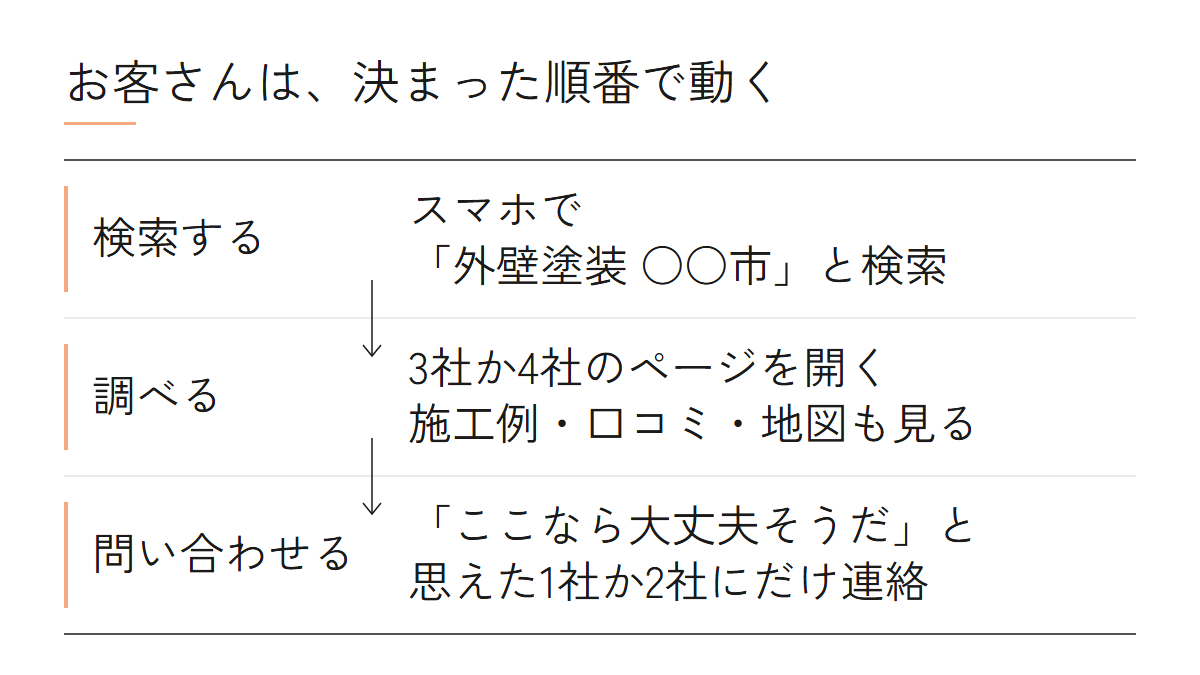 お客さんが検索する、調べる、問い合わせるの順に動くことを、外壁塗装の例で示した流れ図