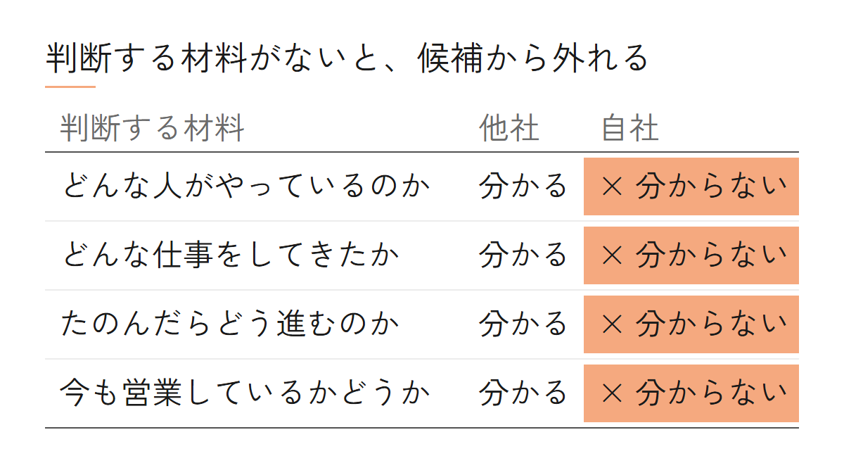 調べている人が判断する材料4つについて、他社では分かるが自社では分からない状態だと、候補から外れることを示す比較図