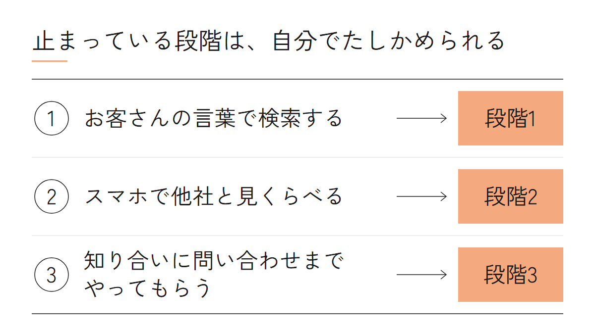 止まっている段階を確かめる3つの方法。お客さんの言葉で検索する、スマホで他社と見くらべる、知り合いに問い合わせまでやってもらう