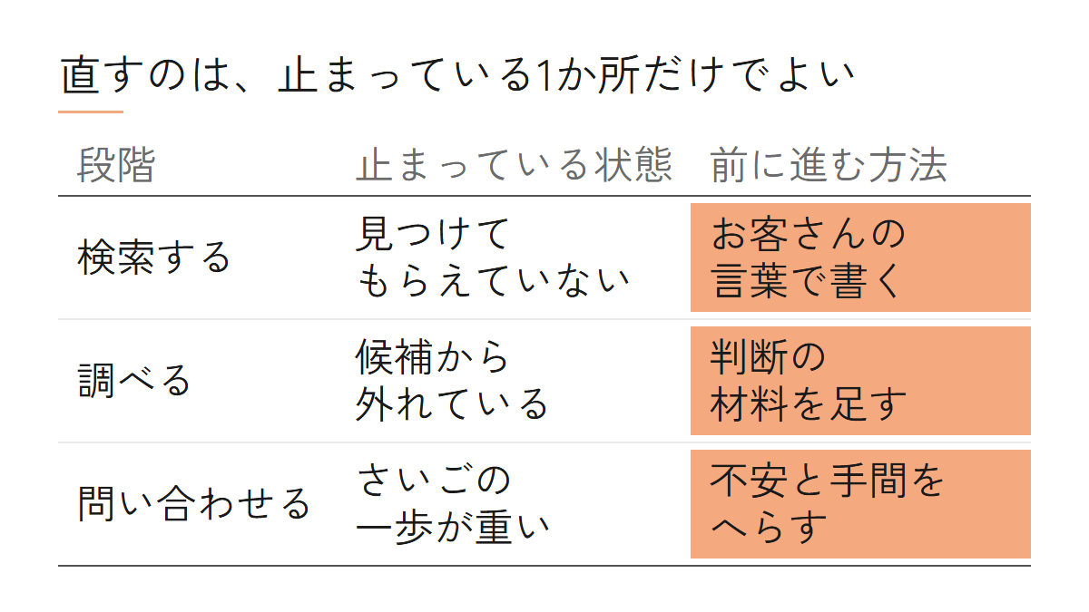 3つの段階ごとの止まっている状態と、前に進む方法の早見図。検索するはお客さんの言葉で書く、調べるは判断の材料を足す、問い合わせるは不安と手間をへらす