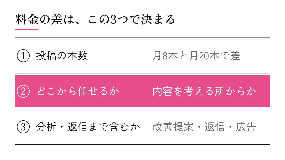 SNS運用代行の料金を決める3つの要素（投稿の本数、どこから任せるか、分析・返信まで含むか）を並べた図