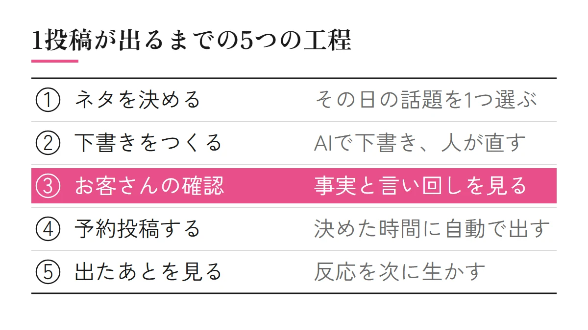 SNSの1投稿が出るまでの5つの工程（ネタを決める、下書きをつくる、お客さんに確認してもらう、予約投稿する、出たあとを見る）。お客さんの時間を使うのは確認だけ