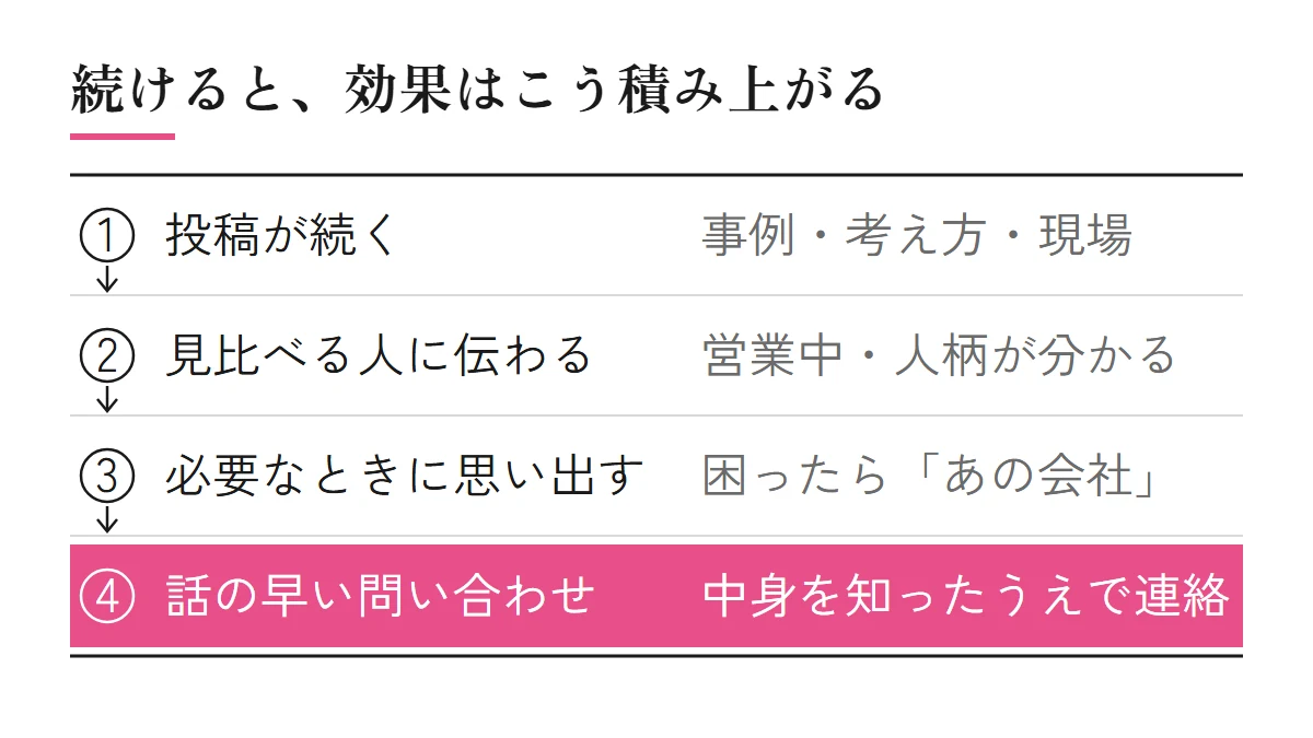 SNSを続けると効果が積み上がる流れ（投稿が続く、見比べる人に伝わる、必要なときに思い出してもらえる、話の早い問い合わせが来る）を4段で示した図