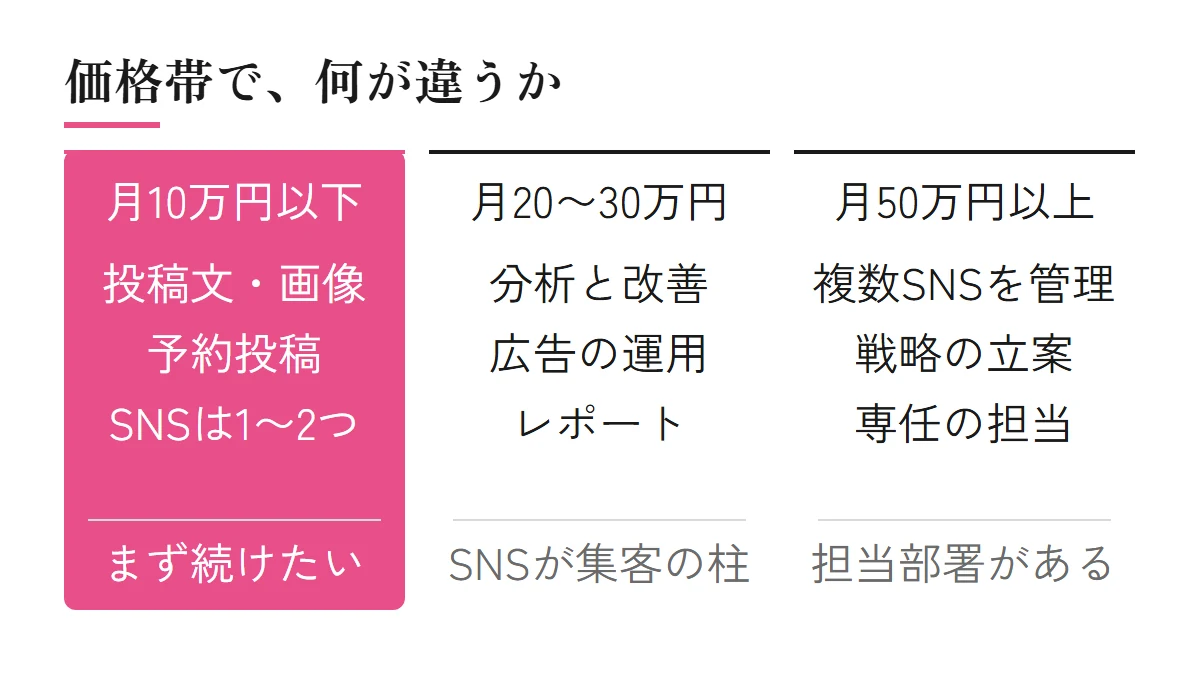 SNS運用代行の3つの価格帯（月10万円以下、月20〜30万円、月50万円以上）で、してもらえることと向いている会社がどう違うかを並べた図