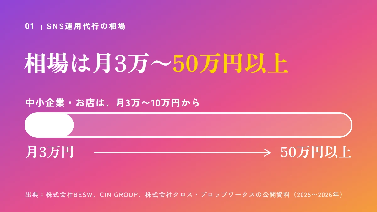 要点の図：相場は月3万〜50万円以上