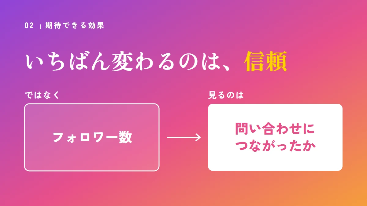 要点の図：いちばん変わるのは、信頼（フォロワー数、問い合わせにつながったか）