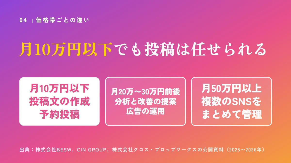 要点の図：月10万円以下でも投稿は任せられる（月10万円以下投稿文の作成予約投稿、月20万〜30万円前後分析と改善の提案広告の運用、月50万円以上複数のSNSをまとめて管理）