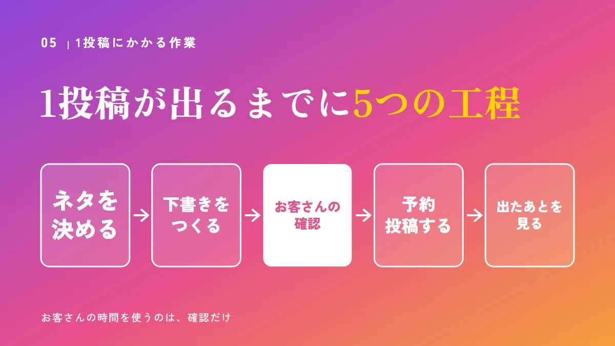 要点の図：1投稿が出るまでに5つの工程（ネタを決める、下書きをつくる、お客さんの確認、予約投稿する、出たあとを見る）