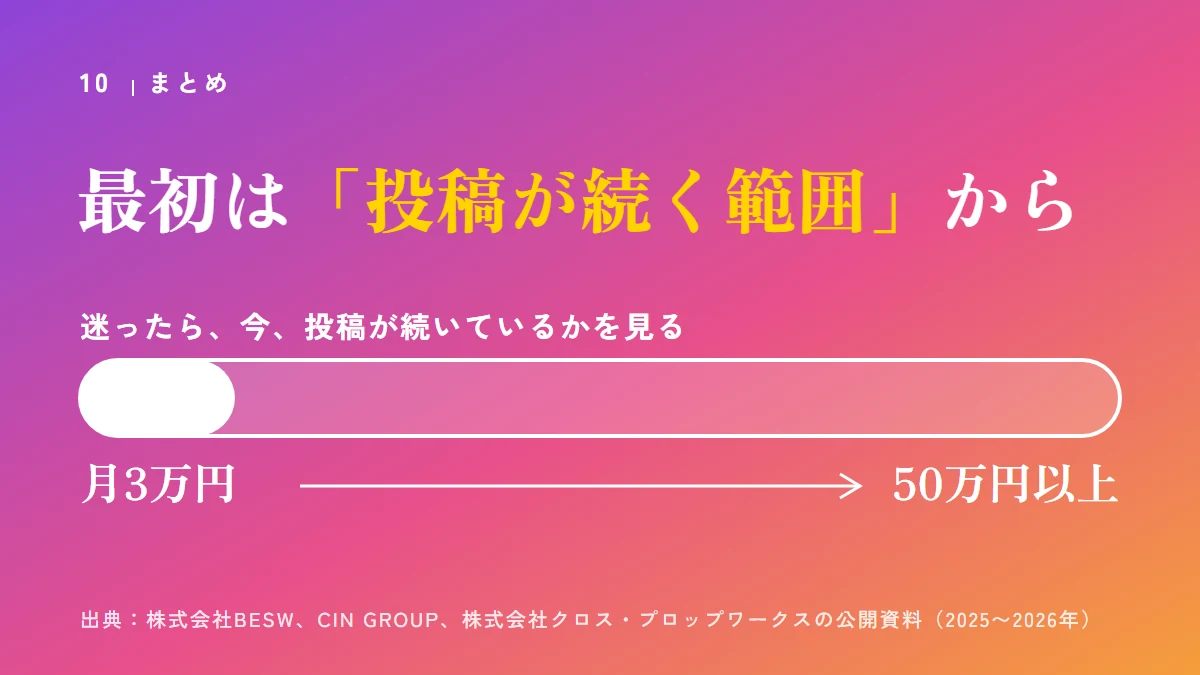 要点の図：最初は「投稿が続く範囲」から