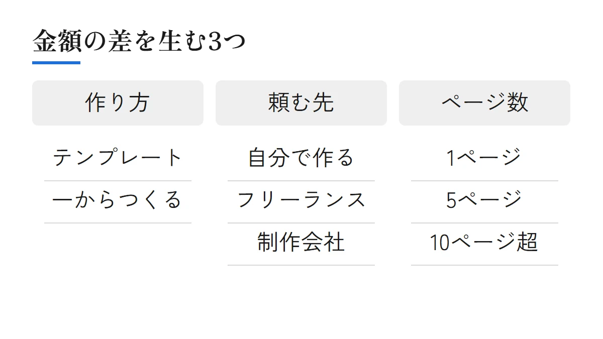 ホームページ制作の金額の差を生む3つの要素（作り方、頼む先、ページ数）と、それぞれの選択肢を並べた図