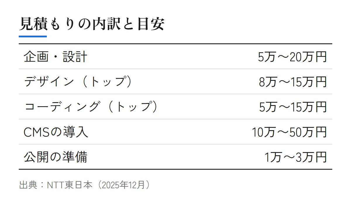 ホームページ制作の見積もりの内訳（企画・設計、デザイン、コーディング、CMSの導入、公開の準備）と、それぞれの目安の金額を並べた図