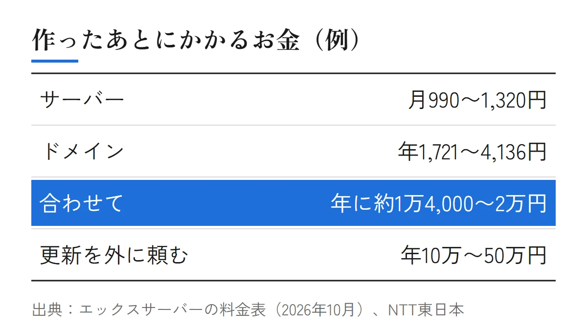 ホームページを作ったあとにかかるお金の例（サーバー月990〜1,320円、ドメイン年1,721〜4,136円、合わせて年に約1万4,000〜2万円、更新を外に頼むと年10万〜50万円）を並べた図
