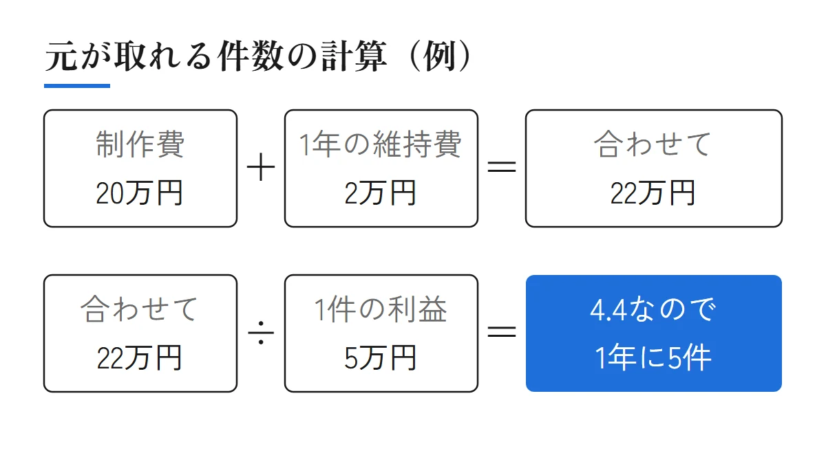 制作費20万円と1年の維持費2万円を足した22万円を、1件の利益5万円で割ると、1年に5件で元が取れるという計算の例を示した図