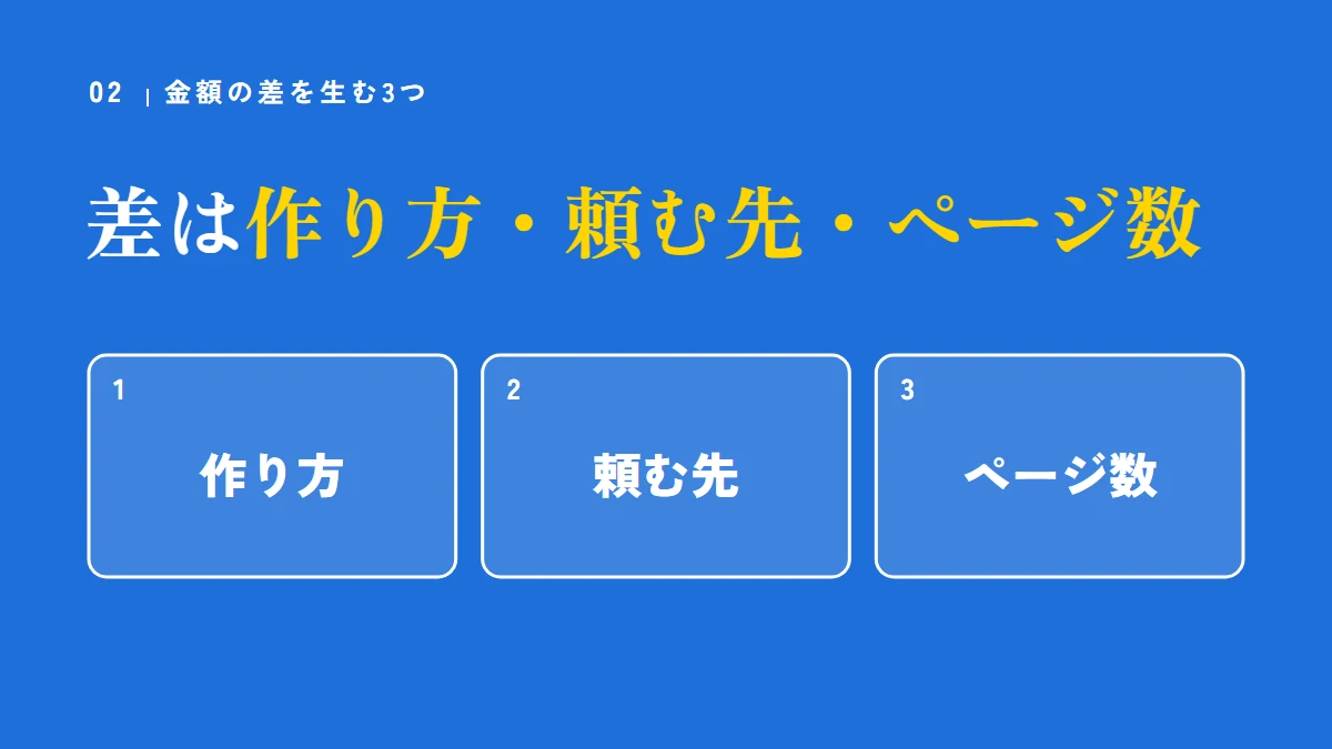 要点の図：差は作り方・頼む先・ページ数（作り方、頼む先、ページ数）