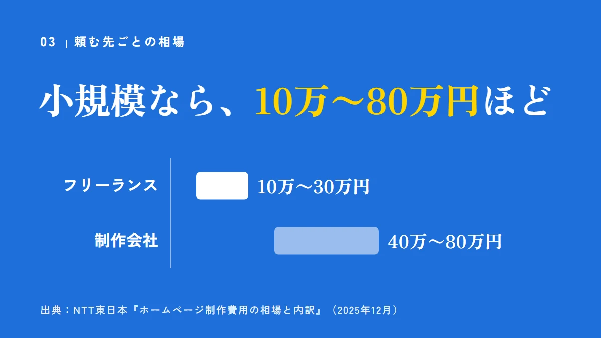 要点の図：小規模なら、10万〜80万円ほど