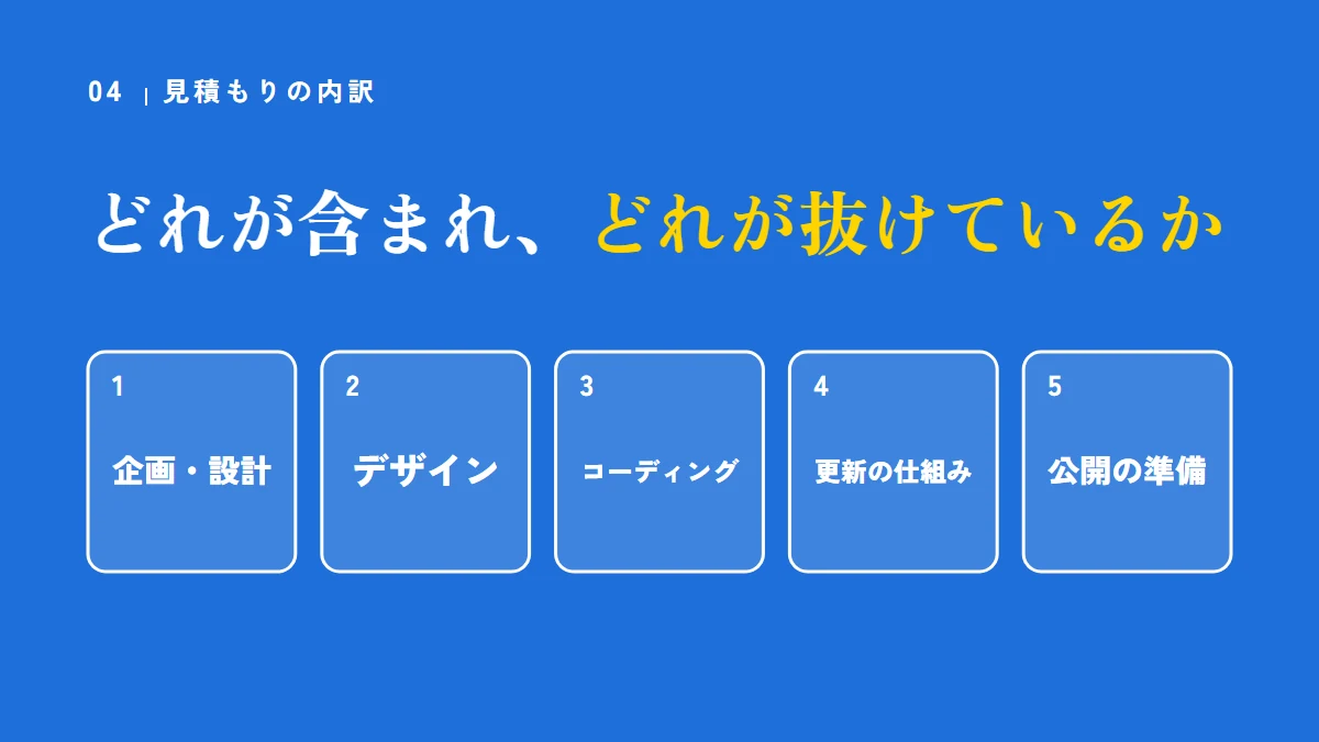 要点の図：どれが含まれ、どれが抜けているか（企画・設計、デザイン、コーディング、更新の仕組み、公開の準備）