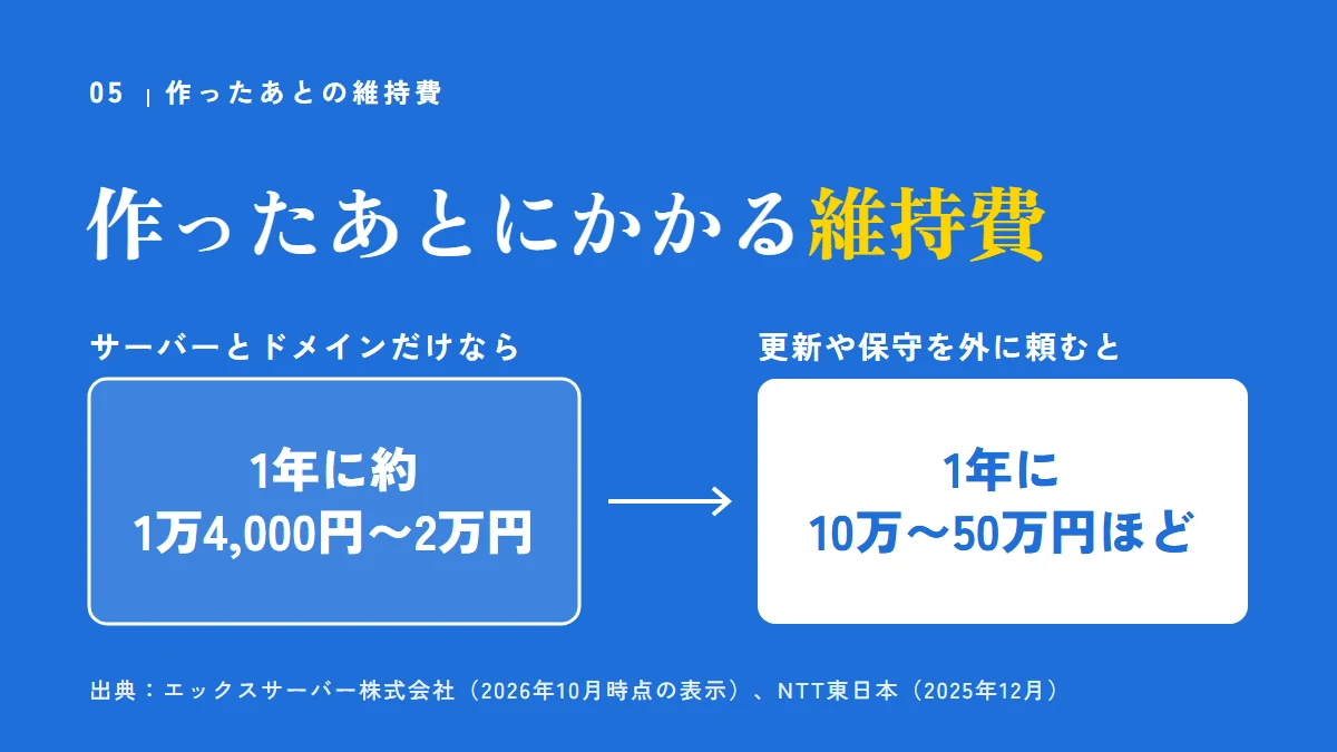 要点の図：作ったあとにかかる維持費（1年に約1万4,000円〜2万円、1年に10万〜50万円ほど）