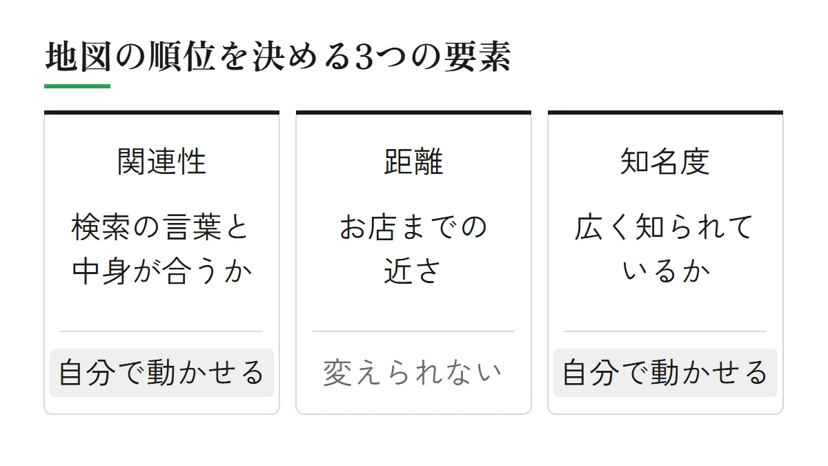 Googleマップの順位を決める3つの要素（関連性・距離・知名度）と、そのうち自分で動かせるのは関連性と知名度であることを示した図