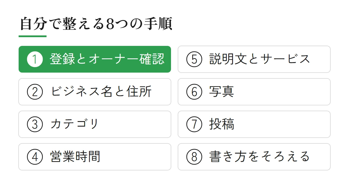 Googleビジネスプロフィールを自分で整える8つの手順（登録とオーナー確認、ビジネス名と住所、カテゴリ、営業時間、説明文とサービス、写真、投稿、書き方をそろえる）を並べた図