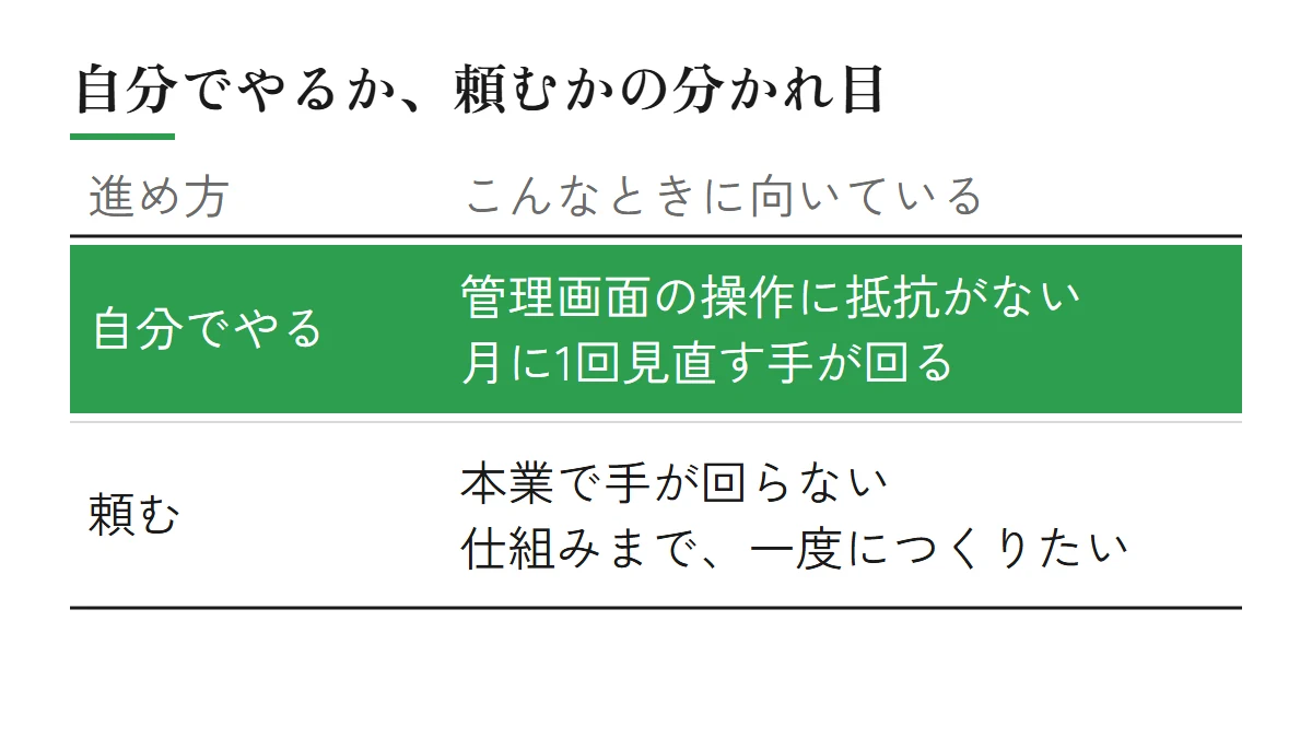 MEO対策を自分でやるか頼むかの分かれ目（管理画面の操作に抵抗がなく月に1回見直す手が回るなら自分でやる、本業で手が回らない・仕組みまで一度につくりたいなら頼む）を2つに分けて示した図