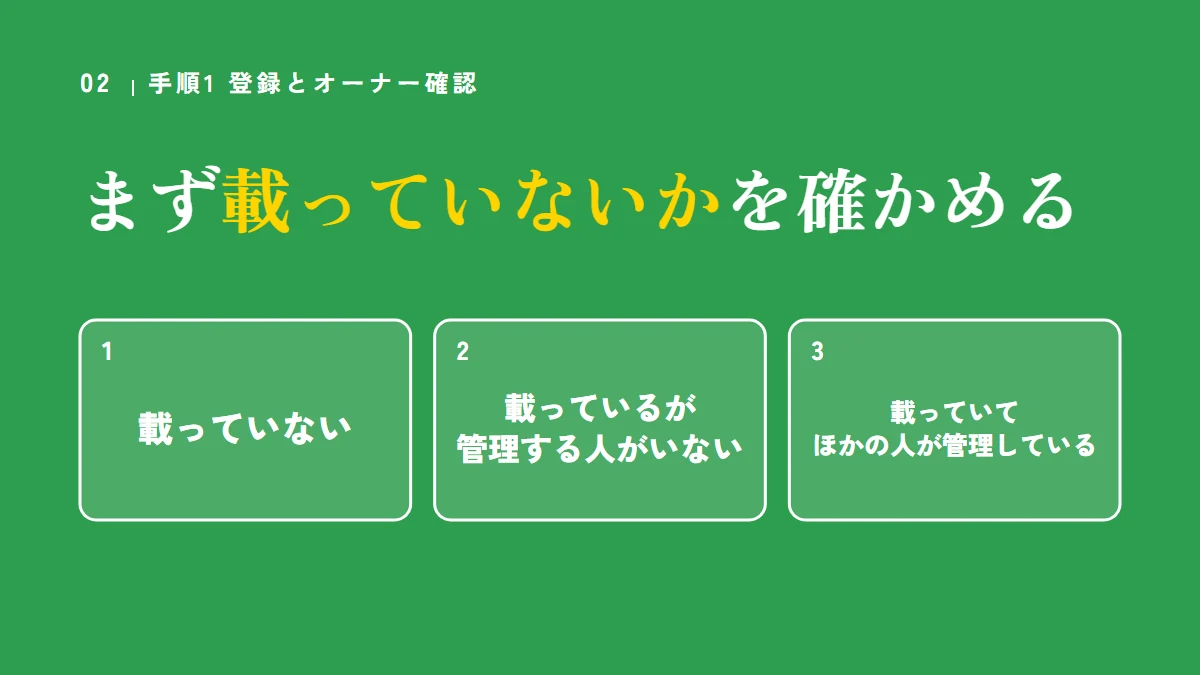 要点の図：まず載っていないかを確かめる（載っていない、載っているが管理する人がいない、載っていてほかの人が管理している）