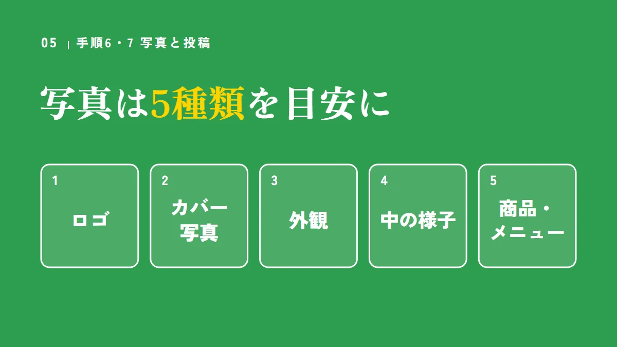 要点の図：写真は5種類を目安に（ロゴ、カバー写真、外観、中の様子、商品・メニュー）