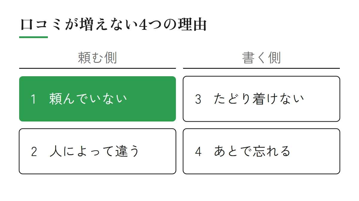 口コミが増えない4つの理由を、頼む側（頼んでいない、人によって頼み方が違う）と書く側（書く場所にたどり着けない、あとで忘れる）に分けて示した図