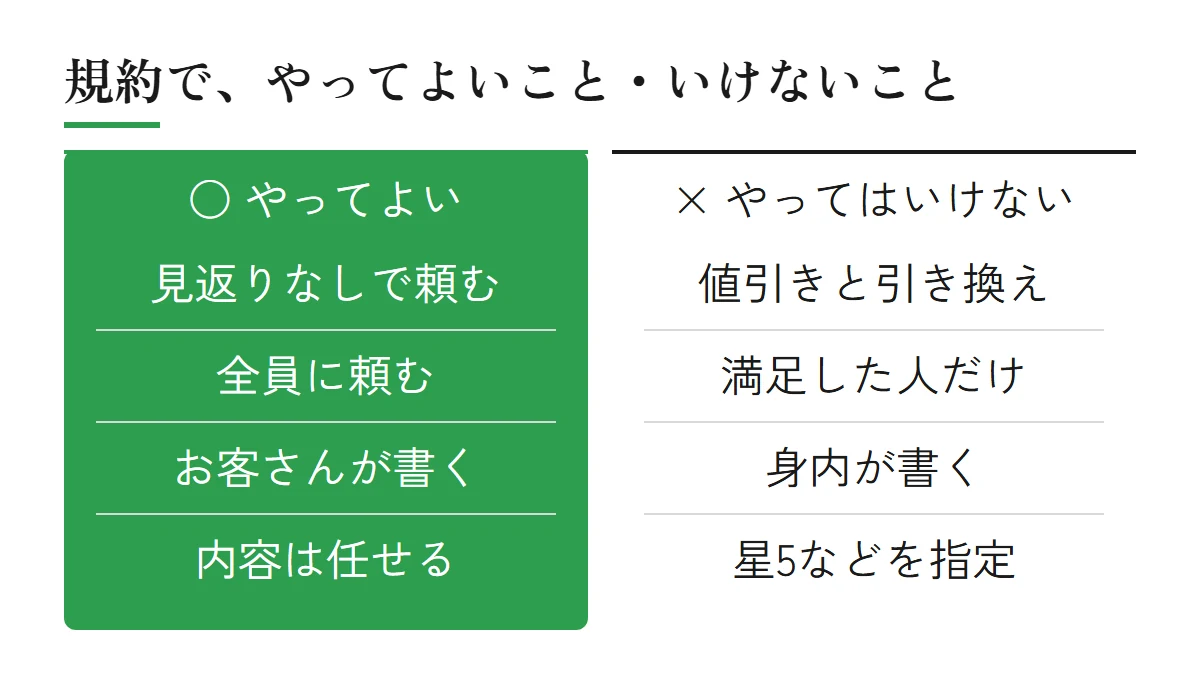 Googleの口コミの規約で、やってよいこと（見返りなしで全員に頼む、お客さんが書く、内容は任せる）と、やってはいけないこと（値引きと引き換え、満足した人だけ、身内が書く、星5などを指定）を並べた図