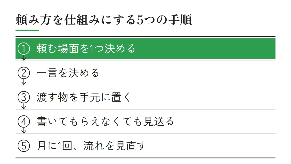 口コミの頼み方を仕組みにする5つの手順（頼む場面を1つ決める、一言を決める、渡す物を手元に置く、書いてもらえなくても見送る、月に1回流れを見直す）を順に示した図