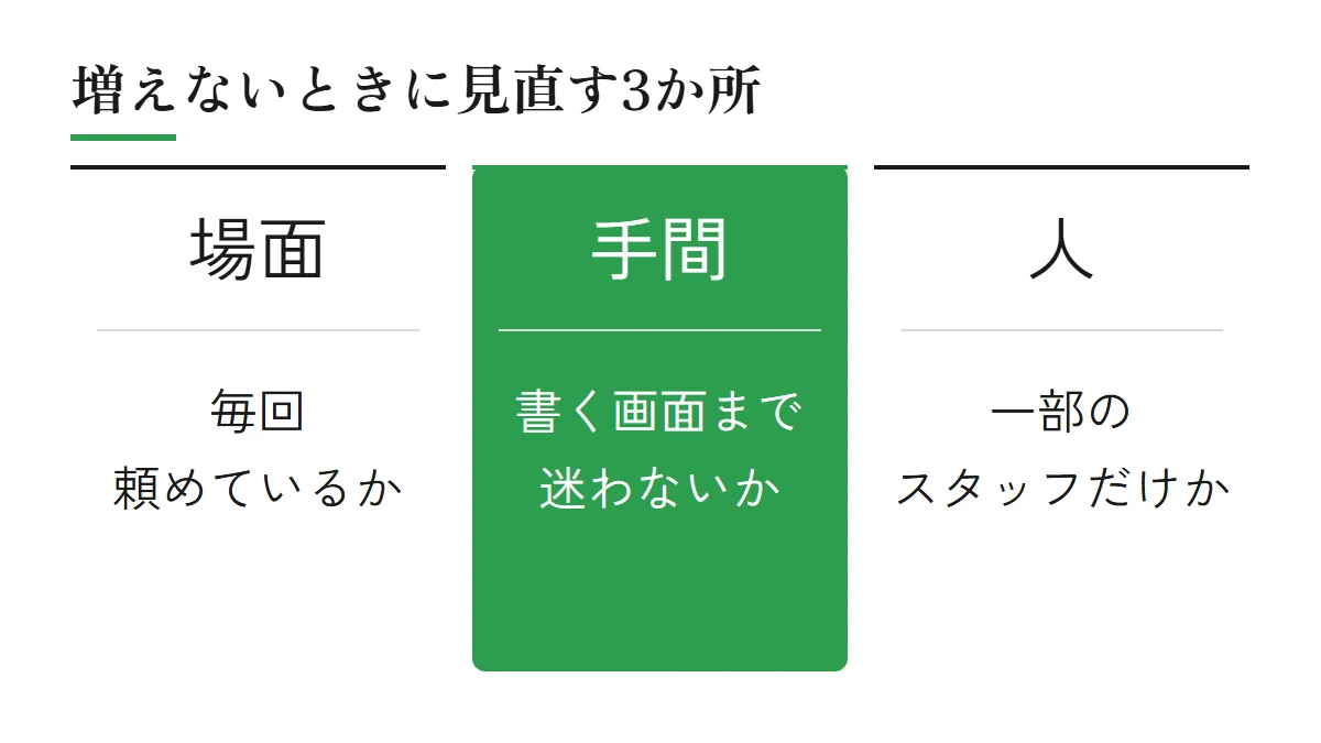 口コミが増えないときに見直す3か所（場面：毎回頼めているか、手間：書く画面まで迷わないか、人：一部のスタッフだけになっていないか）を並べた図