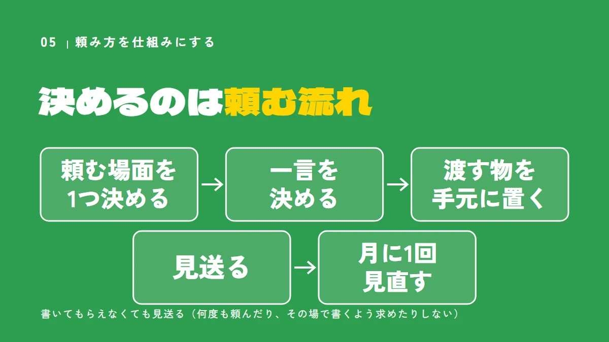 要点の図：決めるのは頼む流れ（頼む場面を1つ決める、一言を決める、渡す物を手元に置く、見送る、月に1回見直す）