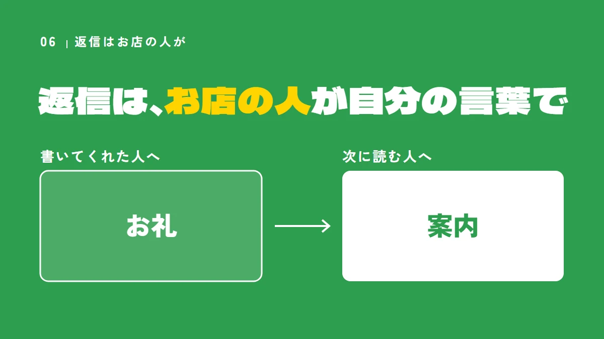 要点の図：返信は、お店の人が自分の言葉で（お礼、案内）