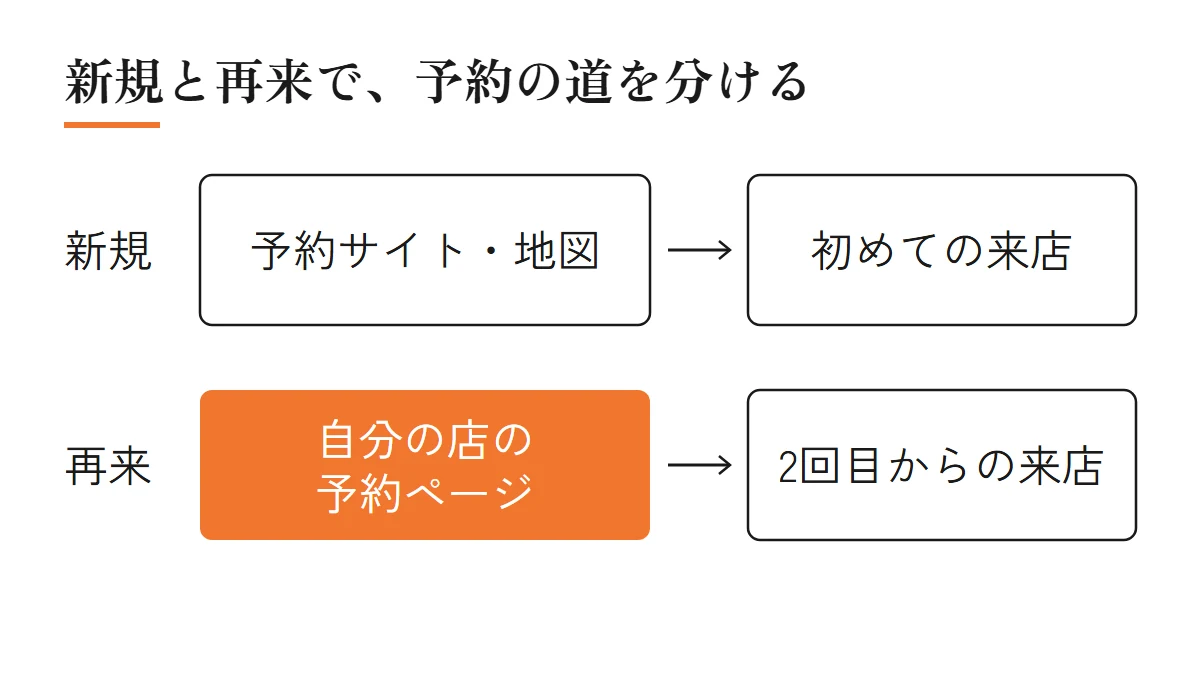 新規のお客さんは予約サイトや地図から初めて来店し、再来のお客さんは2回目から自分の店の予約ページで予約する、という2つの道を示した図