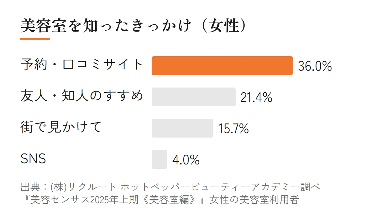 女性が今通う美容室を知ったきっかけは、予約・口コミサイト36.0%、友人・知人のすすめ21.4%、街で見かけて15.7%、SNS4.0%であることを示した横棒グラフ