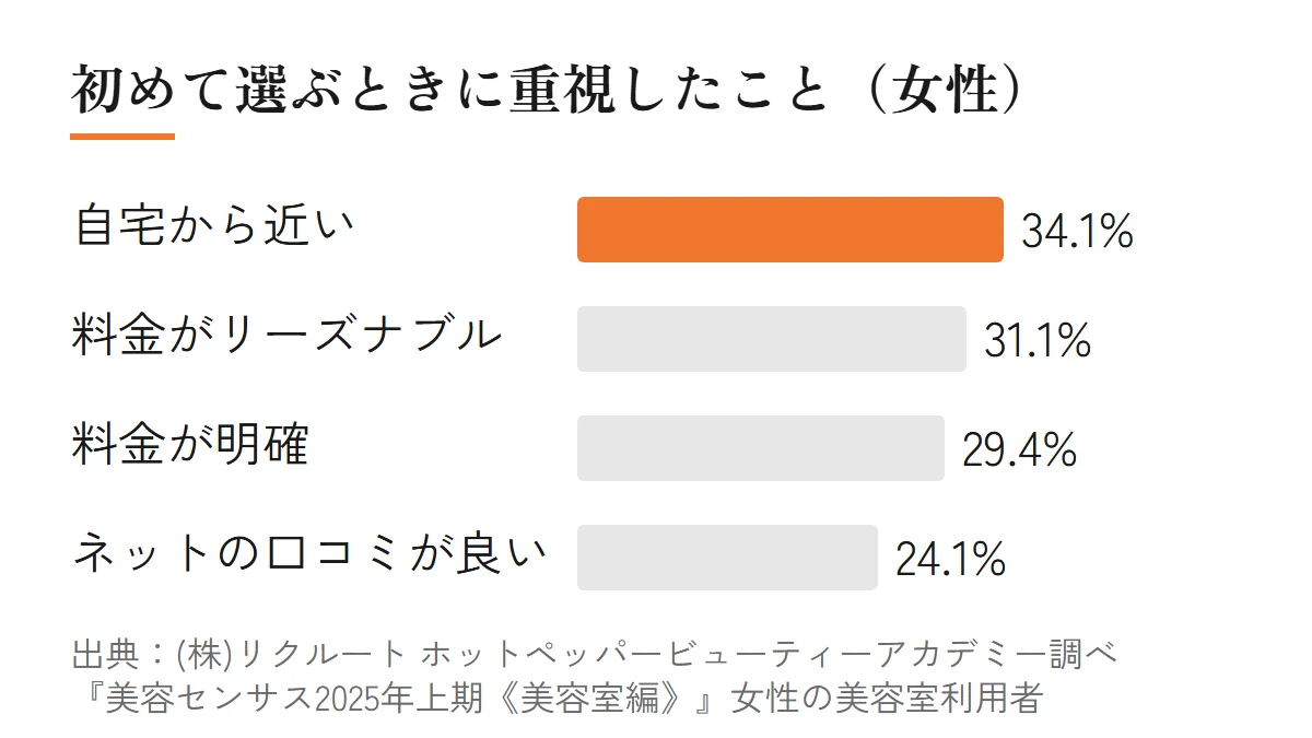 女性が初めて美容室を選ぶときに重視したことは、自宅から近い34.1%、料金がリーズナブル31.1%、料金が明確29.4%、ネットの口コミが良い24.1%であることを示した横棒グラフ