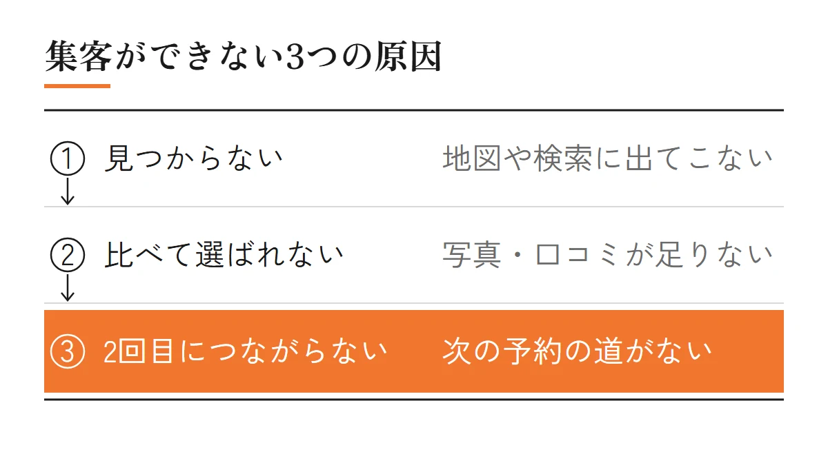 美容室の集客ができない3つの原因(見つからない、比べて選ばれない、2回目につながらない)を、お客さんの動きの順に並べた図