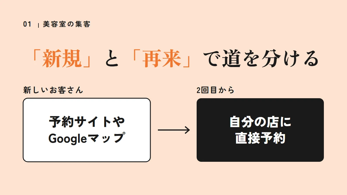 要点の図:「新規」と「再来」で道を分ける(予約サイトやGoogleマップ、自分の店に直接予約)