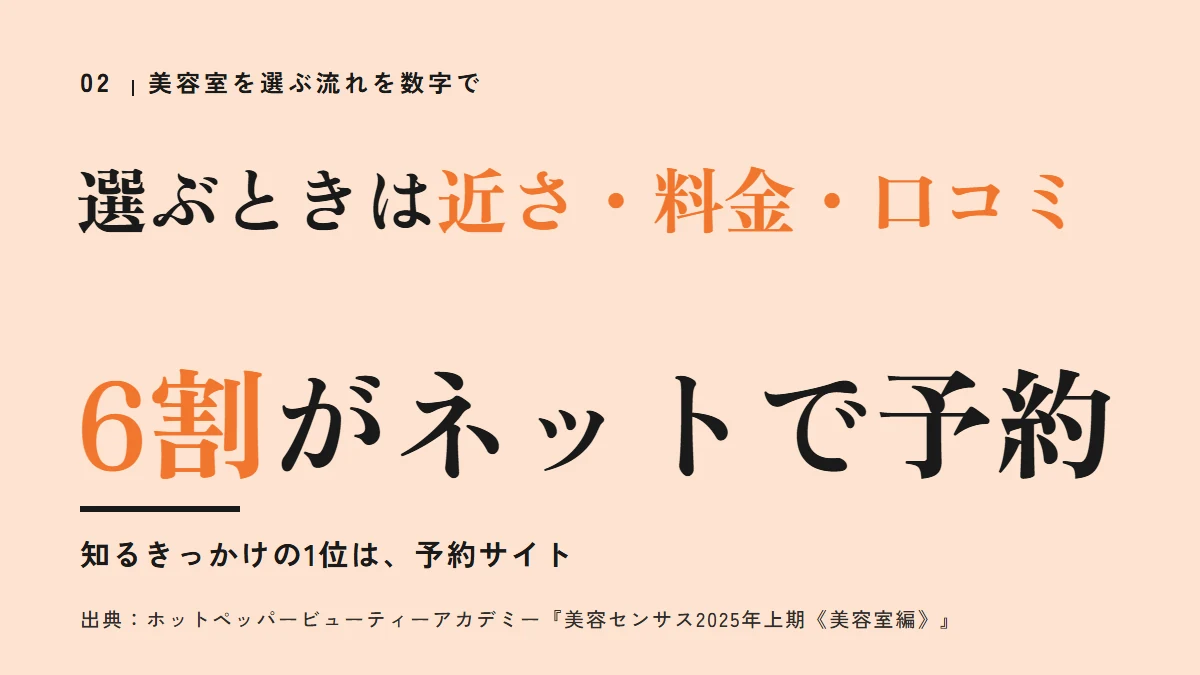 要点の図:選ぶときは近さ・料金・口コミ(6割がネットで予約)