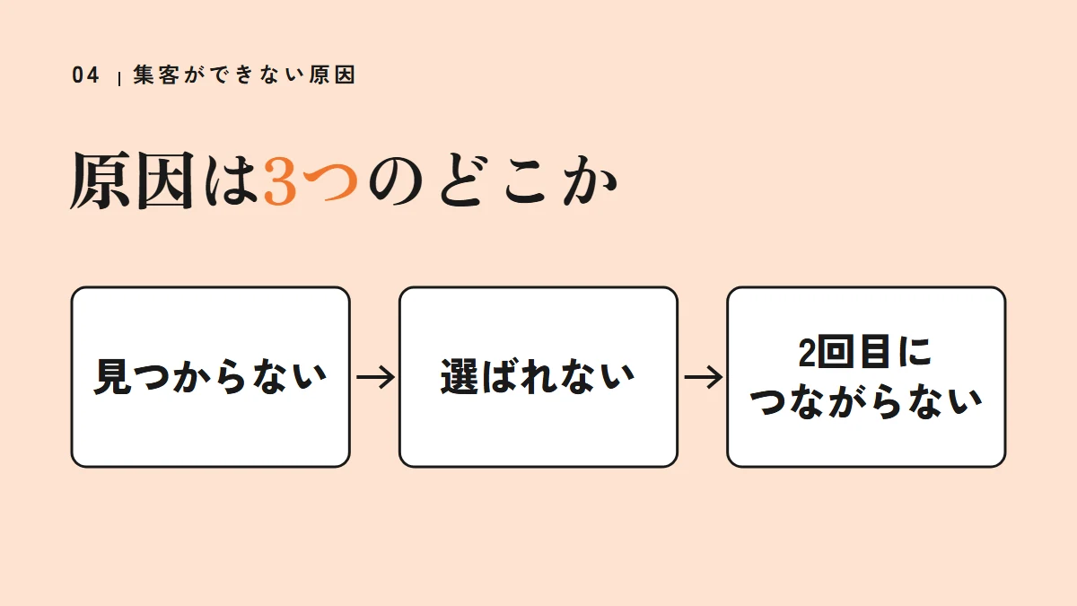 要点の図:原因は3つのどこか(見つからない、選ばれない、2回目につながらない)