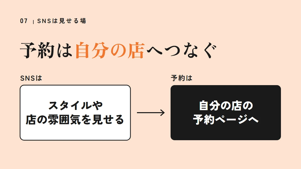 要点の図:予約は自分の店へつなぐ(スタイルや店の雰囲気を見せる、自分の店の予約ページへ)