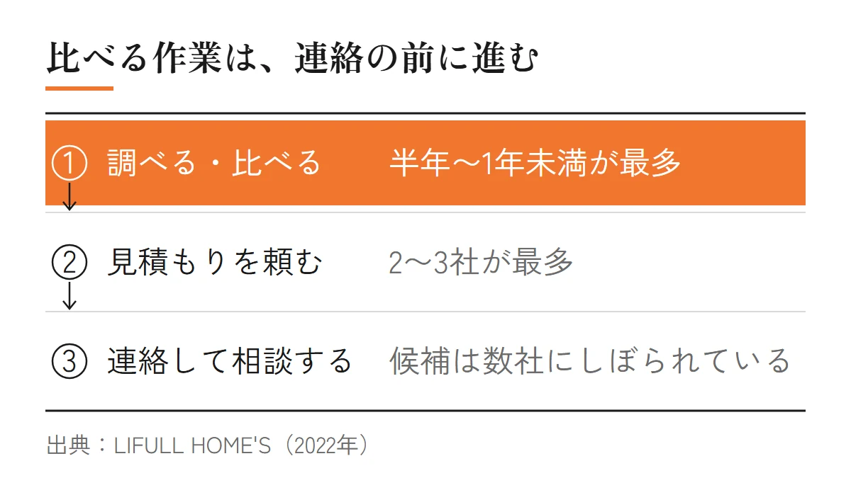 家づくりの検討の流れ。調べる・比べる期間は半年〜1年未満が最多、見積もりは2〜3社が最多、連絡するときには候補が数社にしぼられていて、比べる作業は連絡の前に進むことを示した図