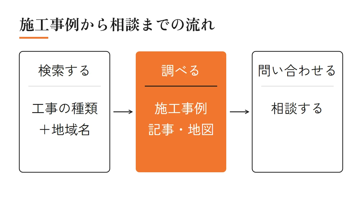 工事の種類と地域名で検索し、施工事例・記事・地図で調べてから相談するまでの流れを3つの段階で示した図