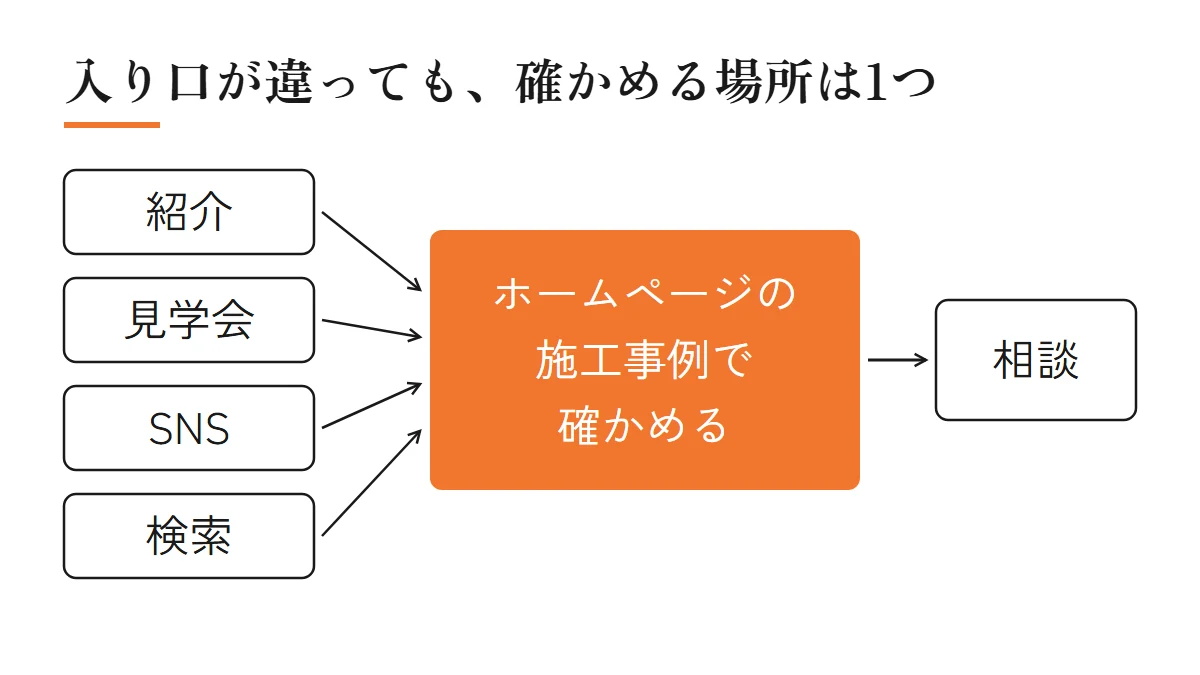 紹介・見学会・SNS・検索のどの入り口から来た人も、ホームページの施工事例で確かめてから相談することを示した図