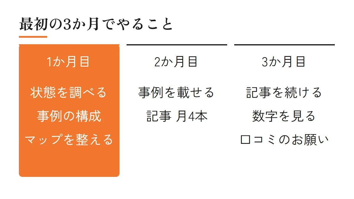 最初の3か月でやること。1か月目はホームページの状態を調べ、施工事例の構成を決め、Googleマップを整える。2か月目は施工事例を載せ、記事を月4本。3か月目は記事を続け、数字を見て、口コミのお願いを始める