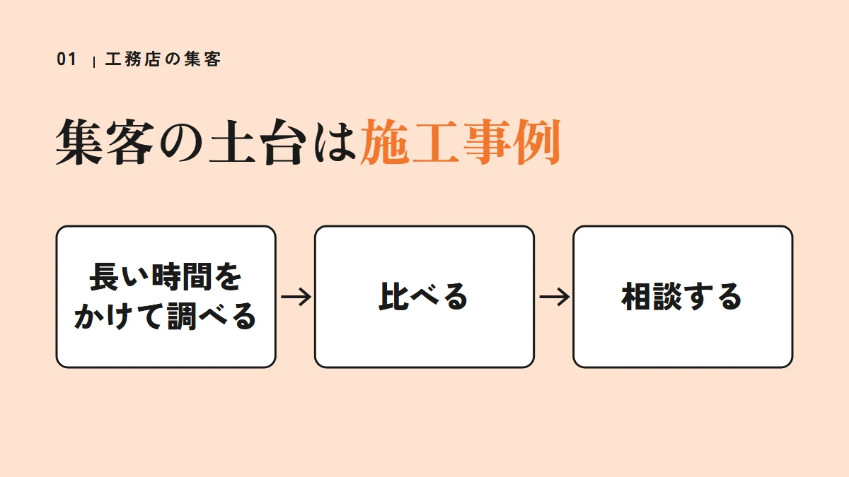 要点の図：集客の土台は施工事例（長い時間をかけて調べる、比べる、相談する）