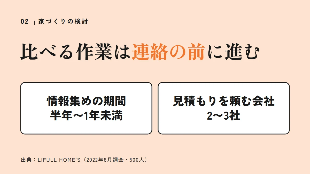 要点の図：比べる作業は連絡の前に進む（情報集めの期間半年〜1年未満、見積もりを頼む会社2〜3社）
