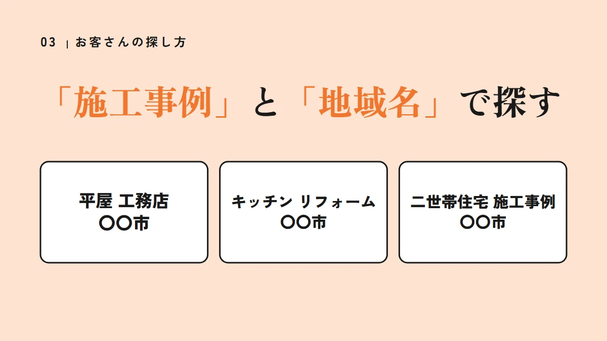 要点の図：「施工事例」と「地域名」で探す（平屋 工務店〇〇市、キッチン リフォーム〇〇市、二世帯住宅 施工事例〇〇市）