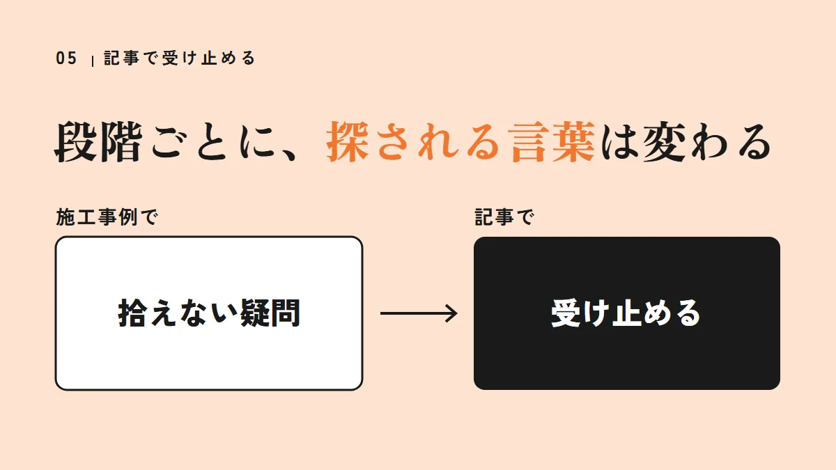 要点の図：段階ごとに、探される言葉は変わる（拾えない疑問、受け止める）