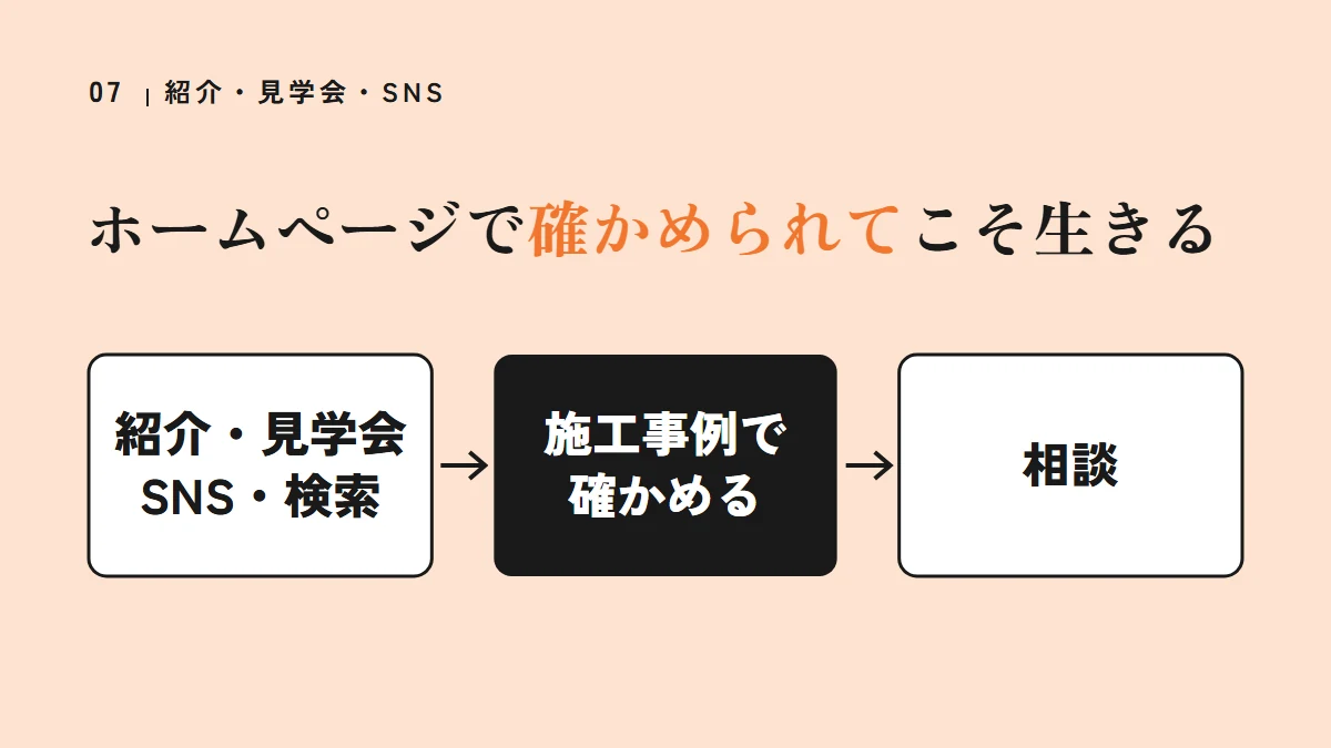 要点の図：ホームページで確かめられてこそ生きる（紹介・見学会SNS・検索、施工事例で確かめる、相談）