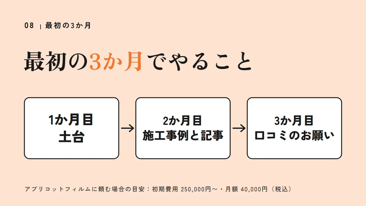 要点の図：最初の3か月でやること（1か月目土台、2か月目施工事例と記事、3か月目口コミのお願い）